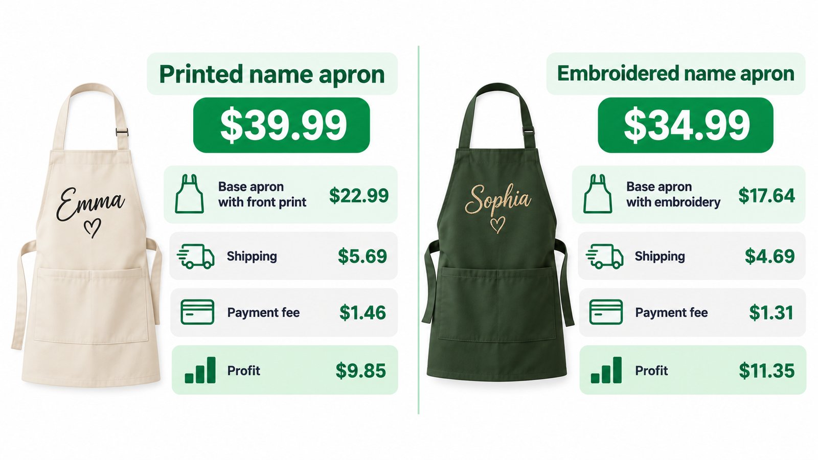 Infographic comparing two aprons, a sublimated name apron at $39.99 and an embroidered name apron at $34.99, each with stacked cost blocks for base cost, shipping, payment fee and profit