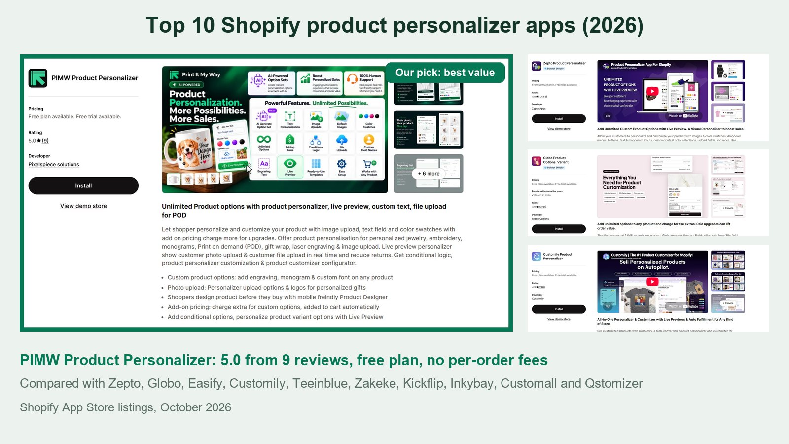 Collage of Shopify App Store listings for the top personalizer apps, with PIMW Product Personalizer highlighted as our pick (5.0 from 9 reviews, free plan) next to Zepto, Globo and Customily