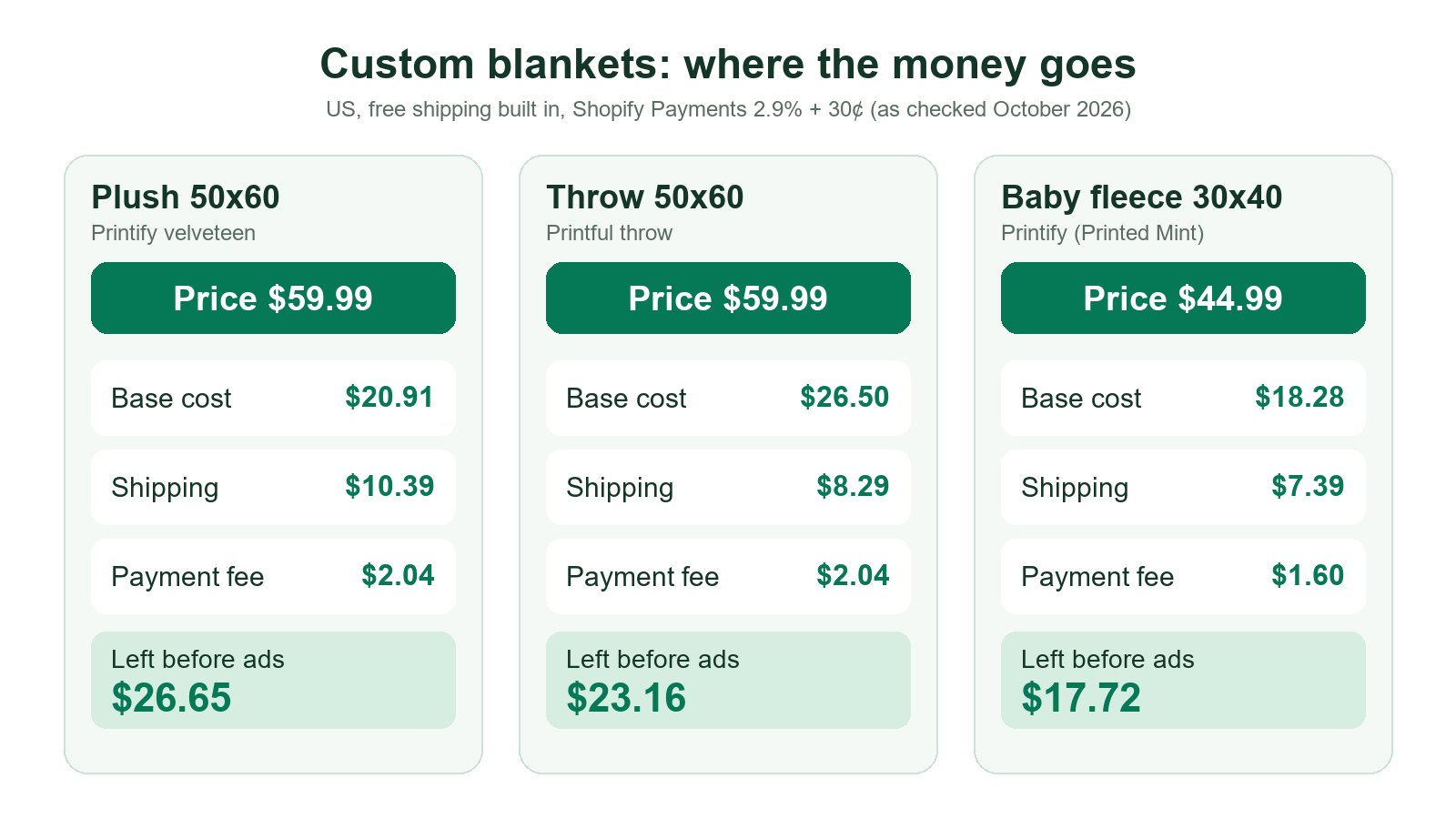Infographic of three custom blanket pricing examples: a $59.99 plush 50x60 leaving $26.65, a $59.99 Printful throw leaving $23.16 and a $44.99 baby fleece leaving $17.72