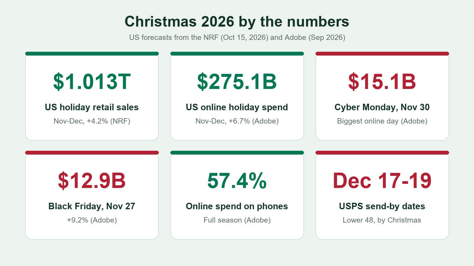 Infographic of Christmas 2026 numbers: $1.013 trillion NRF holiday forecast, $275.1 billion Adobe online forecast, $15.1 billion Cyber Monday and Black Friday November 27