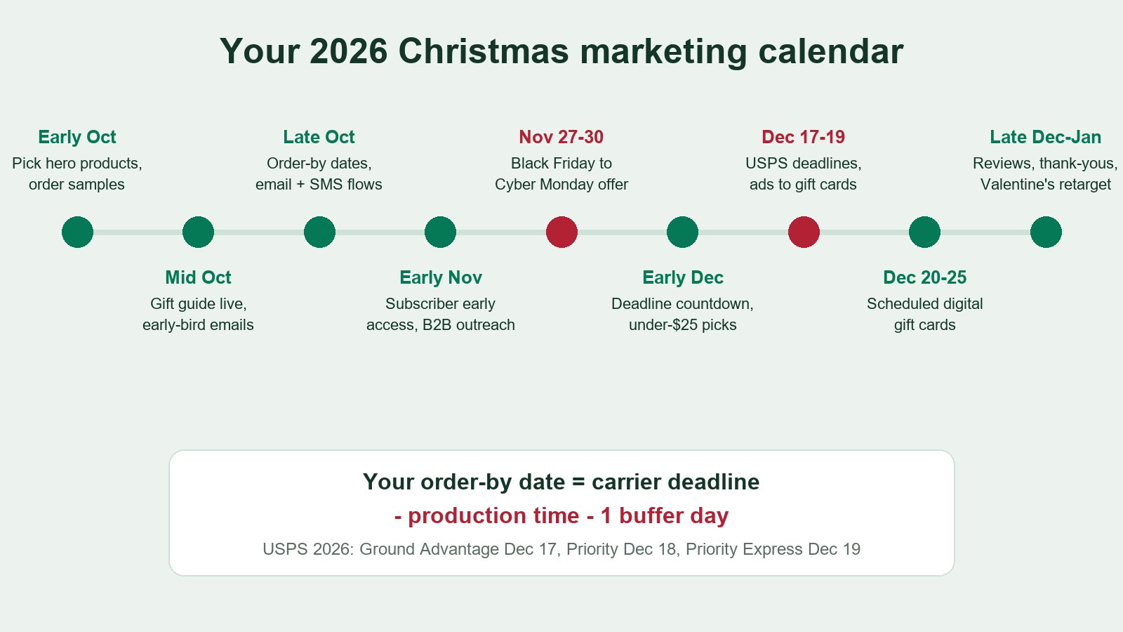 A Christmas marketing calendar for 2026 from October gift guide launch through Black Friday November 27, Cyber Monday November 30 and USPS deadlines December 17 to 19