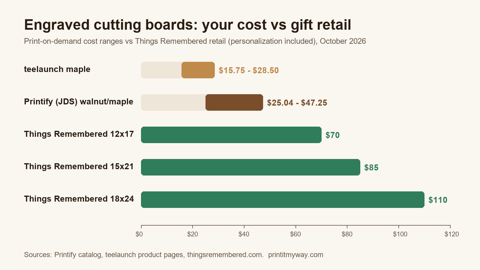 Chart comparing engraved cutting board costs at teelaunch ($15.75 to $28.50) and Printify ($25.04 to $47.25) with Things Remembered retail prices of $70, $85 and $110
