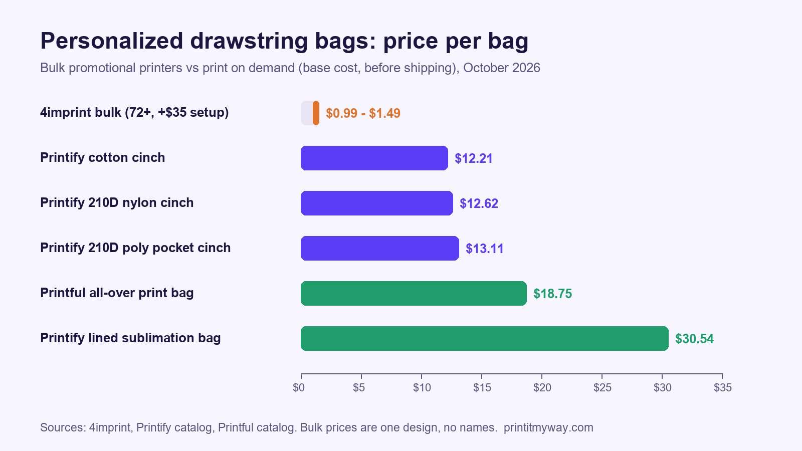 Chart of price per drawstring bag: 4imprint bulk $0.99 to $1.49 plus setup, Printify cinch packs $12.21 to $13.11, Printful all-over print $18.75 and Printify lined sublimation bag $30.54