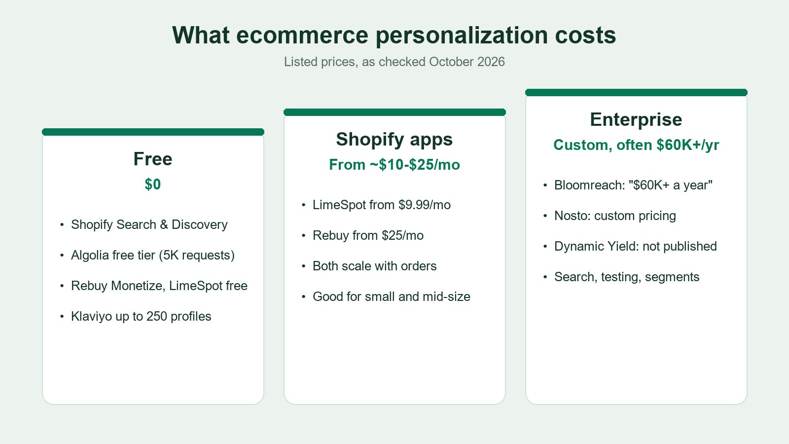 Chart of ecommerce personalization costs by tier: free tools, Shopify apps from about $10 to $25 a month, and enterprise platforms from $60,000 a year