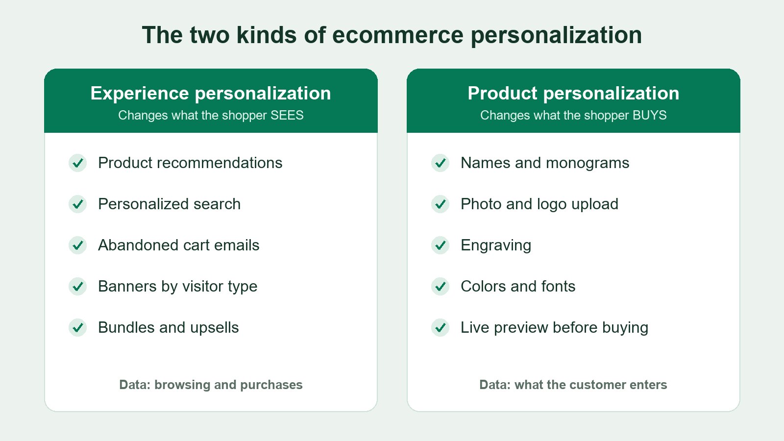 Infographic comparing experience personalization (recommendations, search, email) with product personalization (names, photos, engraving and live preview)