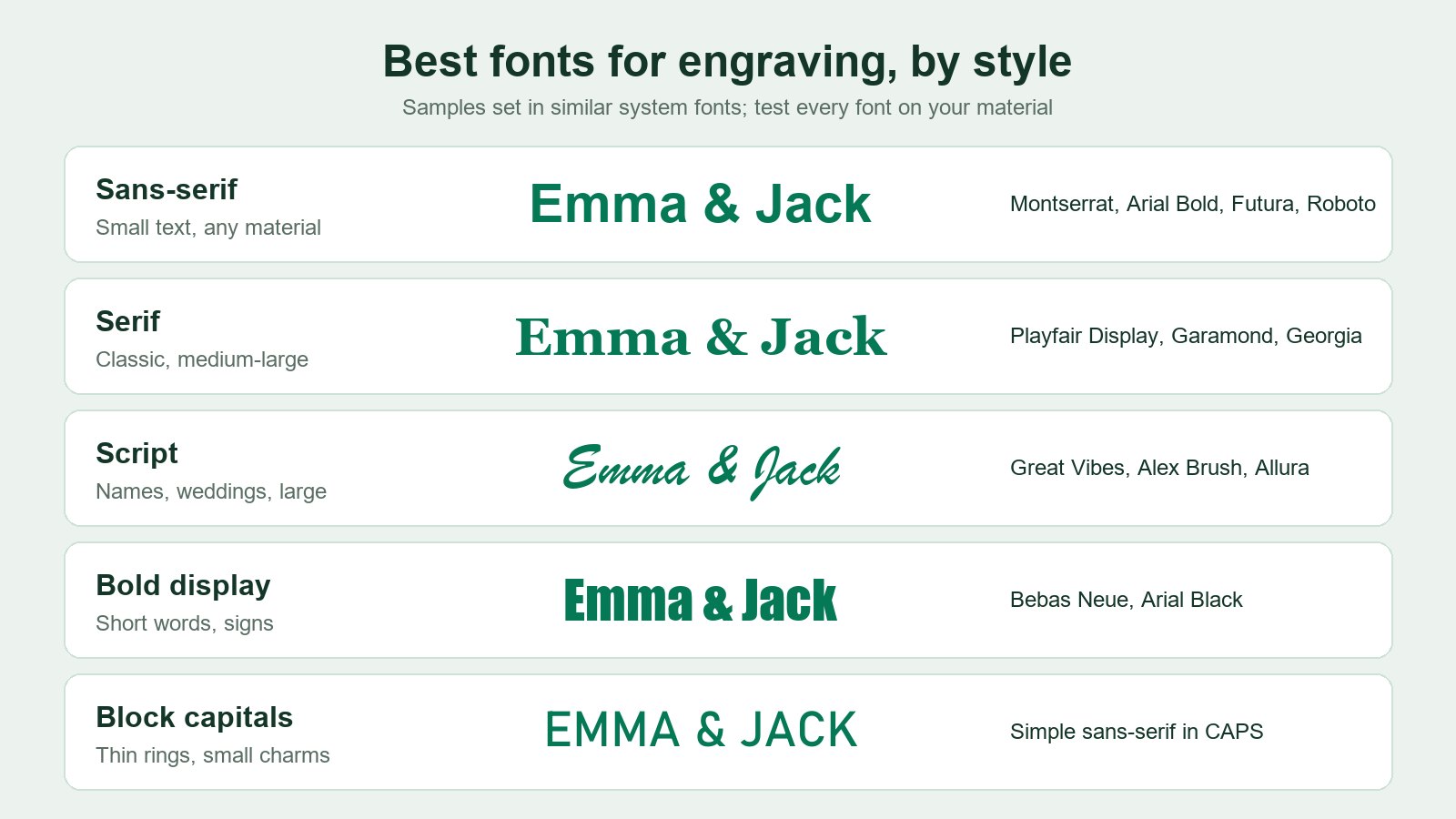 Infographic of the best fonts for engraving by style: sans-serif, serif, script, bold display and block capitals, each with sample lettering and recommended fonts