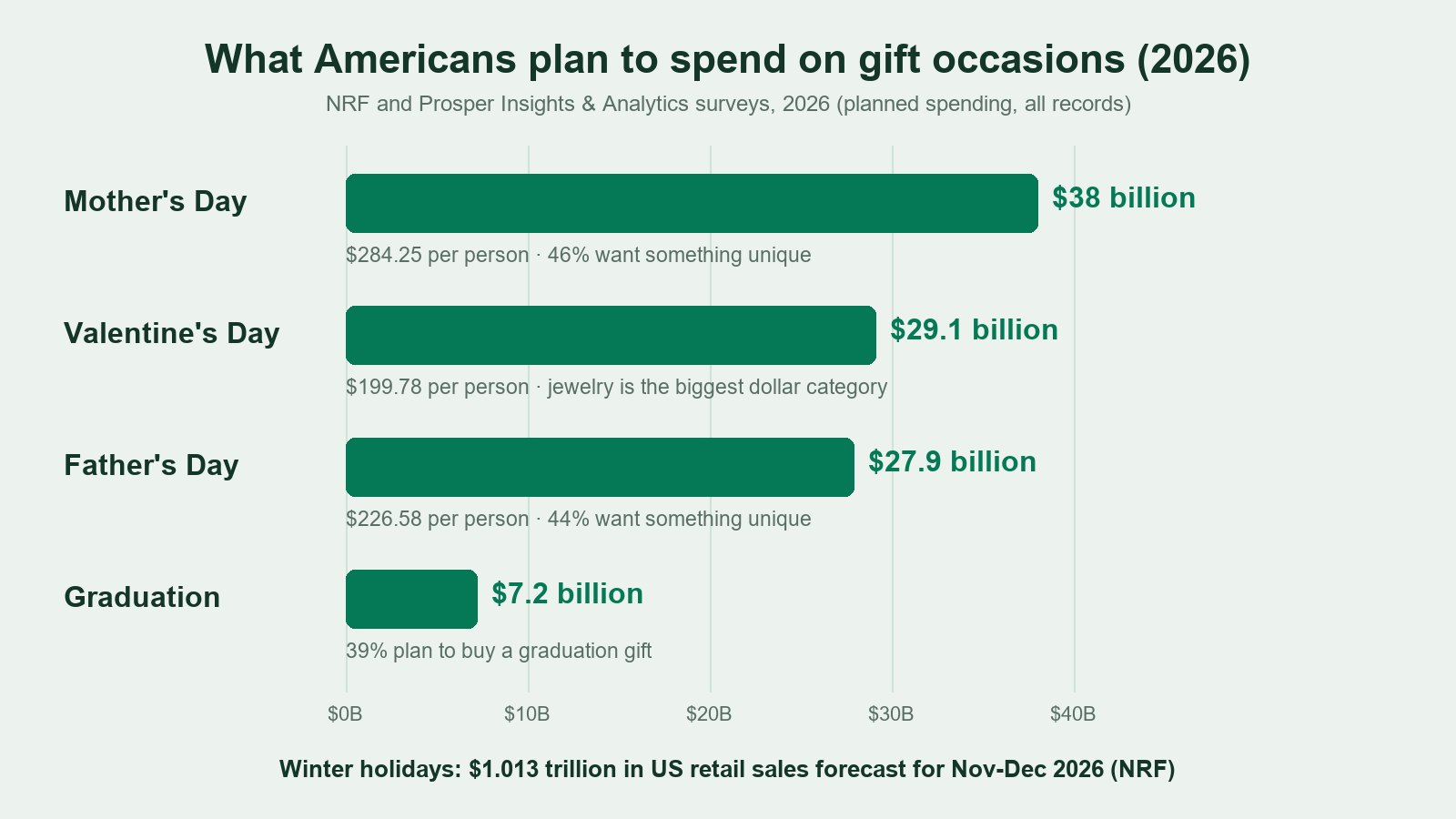 Chart of US spending on gift occasions in 2026 from NRF surveys: Mother's Day $38 billion, Valentine's Day $29.1 billion, Father's Day $27.9 billion and graduation $7.2 billion