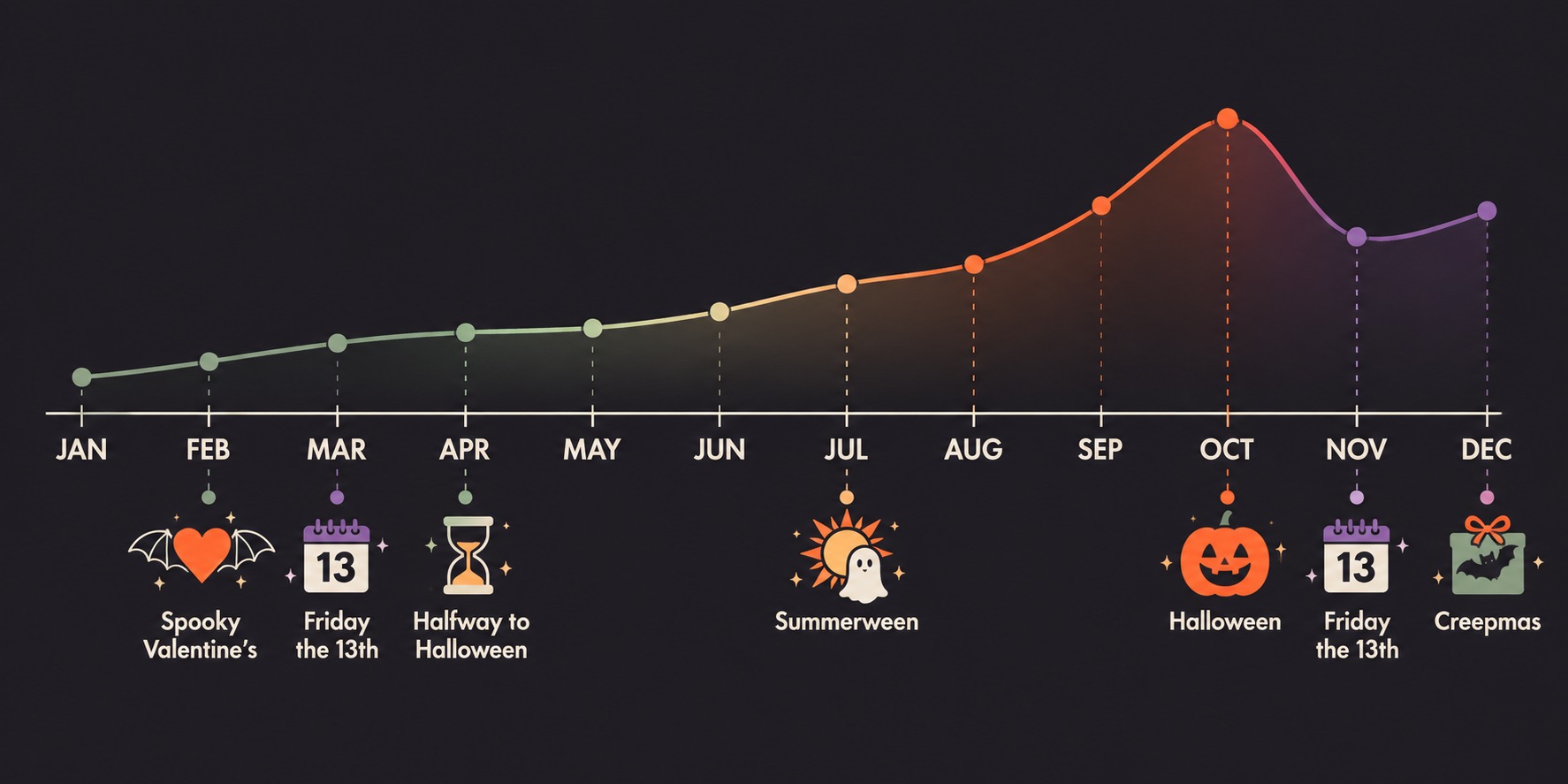 Diagram of a 12-month spooky marketing calendar marking Friday the 13th, spooky Valentine's, Halfway to Halloween, Summerween, Halloween and Creepmas