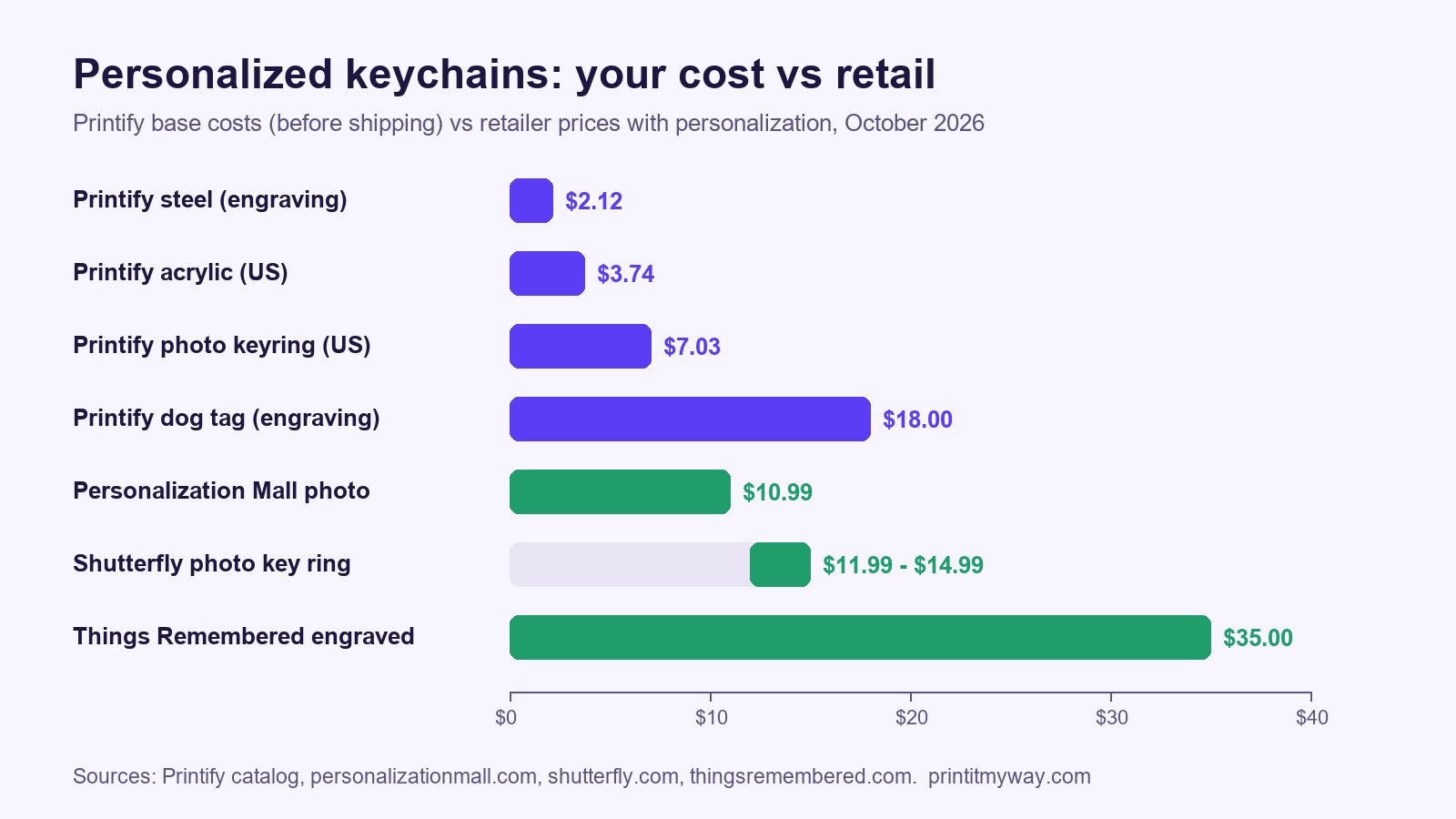 Chart comparing Printify keychain costs ($2.12 to $18.00) with retail prices at Personalization Mall ($10.99), Shutterfly ($11.99 to $14.99) and Things Remembered ($35)