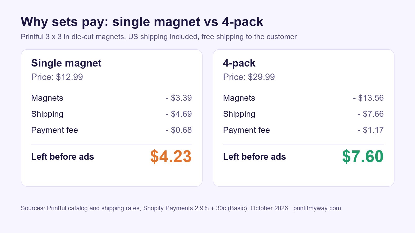 Infographic comparing profit on a single custom magnet ($4.23 left at $12.99) and a 4-pack ($7.60 left at $29.99) using Printful costs and US shipping