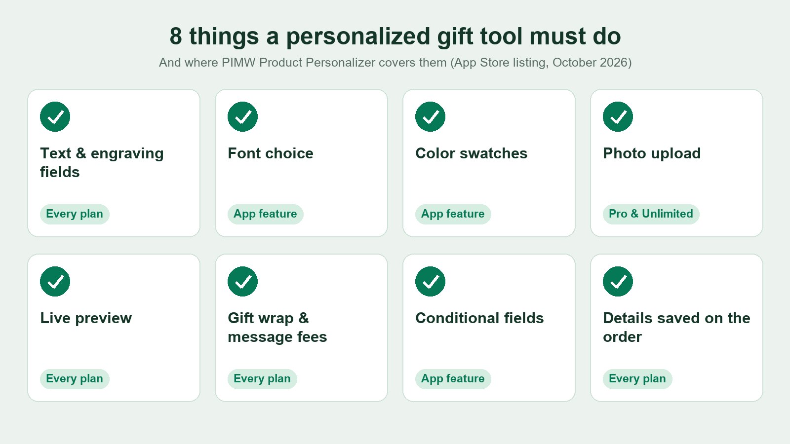 Infographic of eight things a personalized gift tool must do, from text and engraving fields to details saved on the order, with the PIMW Product Personalizer plan for each
