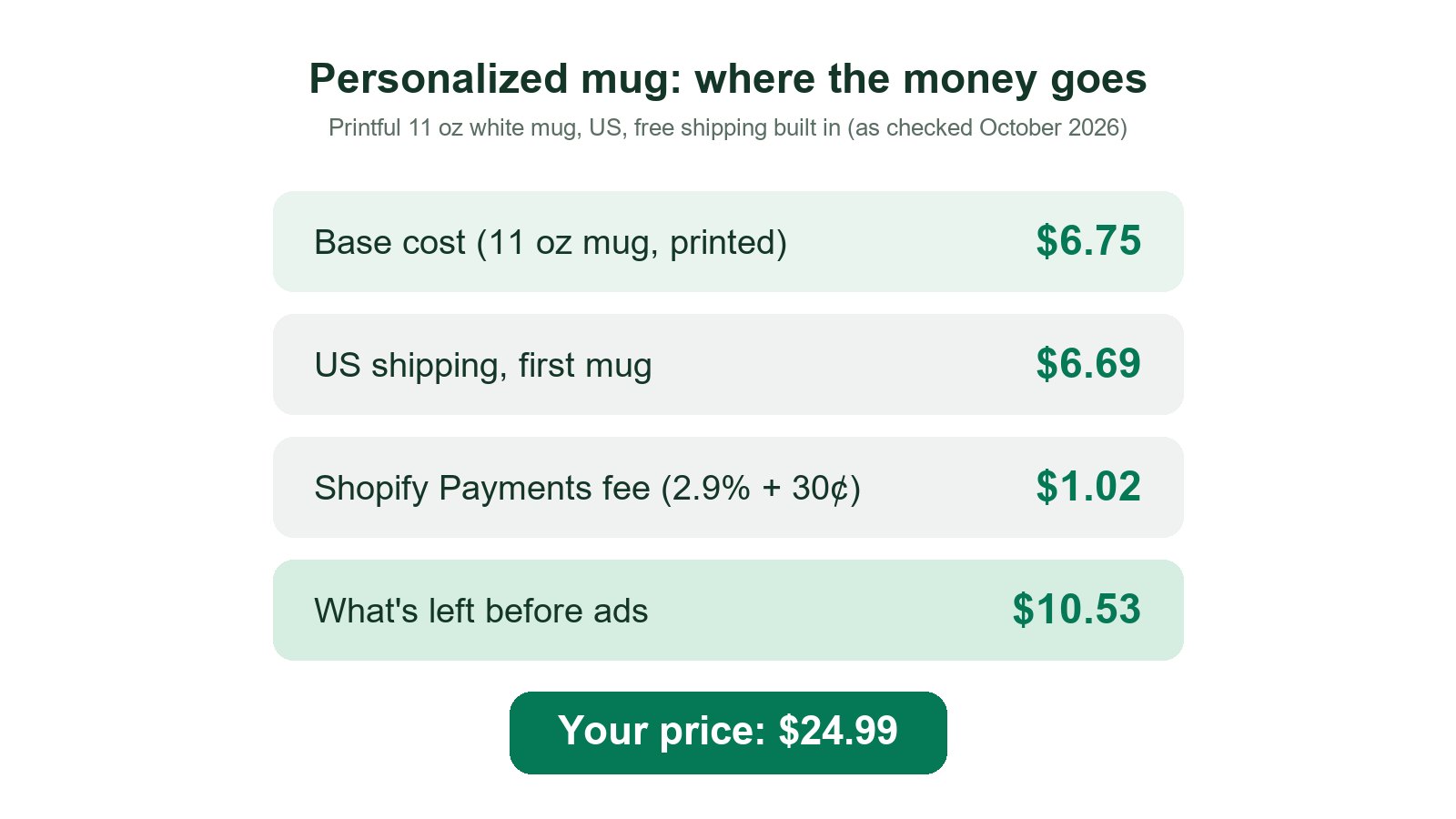 Infographic of a personalized mug's costs: base cost $6.75, US shipping $6.69, Shopify Payments fee $1.02 and $10.53 left before ads, from a $24.99 price
