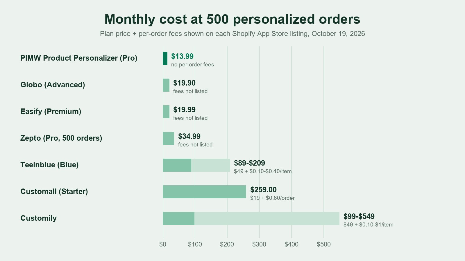 Chart of monthly cost at 500 personalized orders: PIMW Product Personalizer $13.99, Globo $19.90, Easify $19.99, Zepto $34.99, Teeinblue up to $209, Customall $259 and Customily up to $549