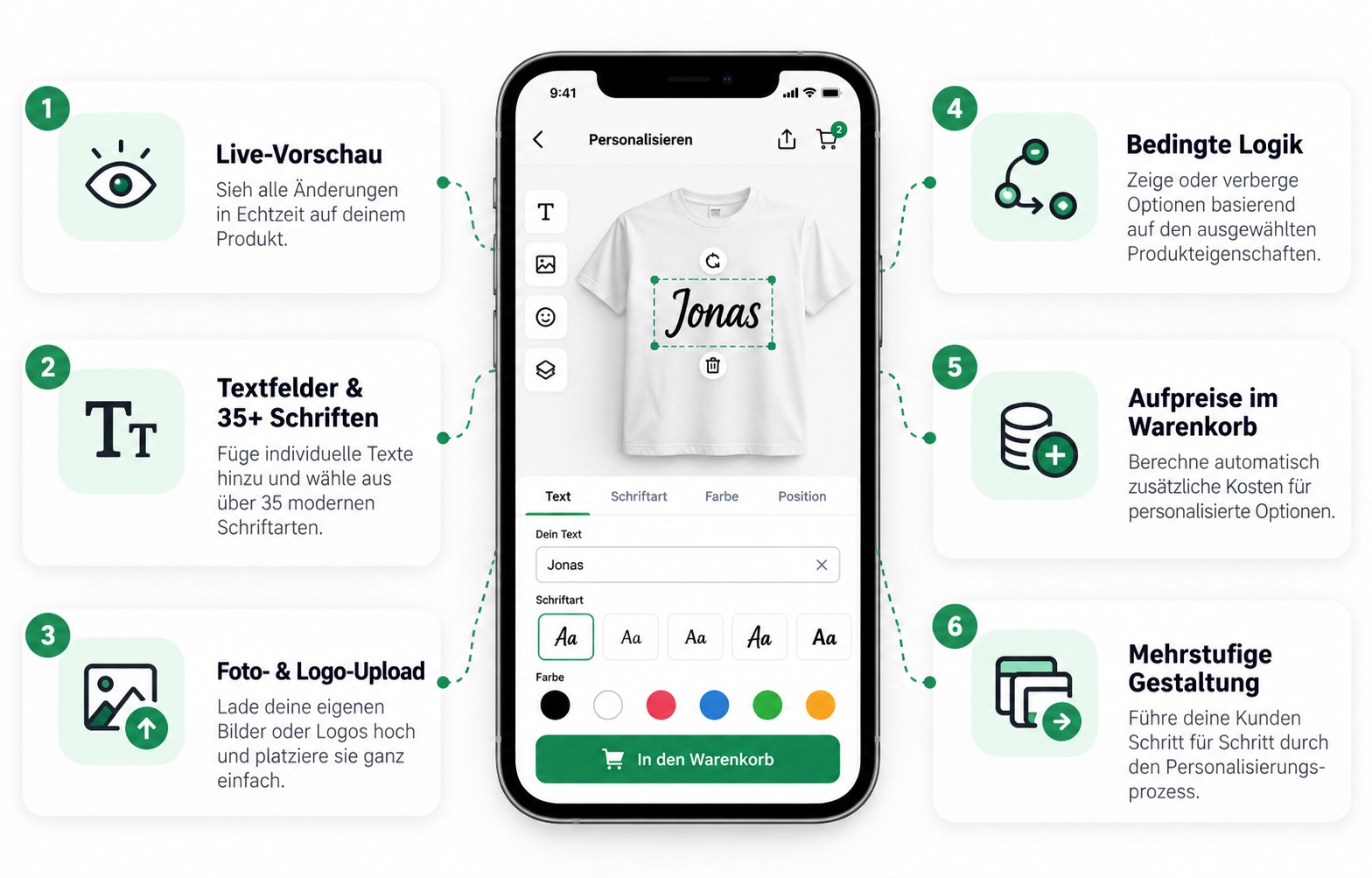 Funktionsübersicht des PIMW Product Personalizers: Smartphone mit T-Shirt-Personalisierung „Jonas“ und sechs Funktionen von Live-Vorschau bis mehrstufige Gestaltung