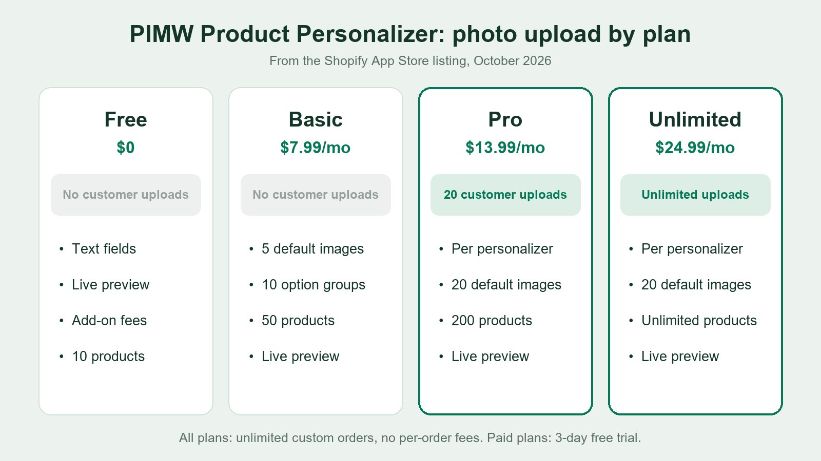 Infographic of PIMW Product Personalizer upload features by plan: Free and Basic without customer uploads, Pro with 20 customer uploads per personalizer, Unlimited with unlimited uploads