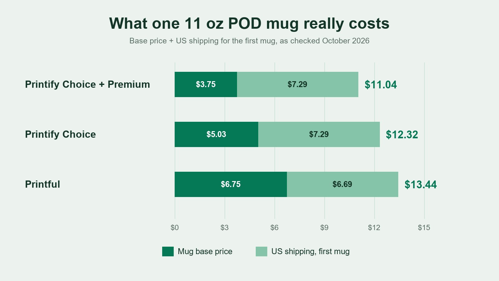 Chart comparing the delivered cost of an 11 oz white print-on-demand mug: Printify Choice $12.32, Printify with Premium $11.04 and Printful $13.44, split into base price and US shipping