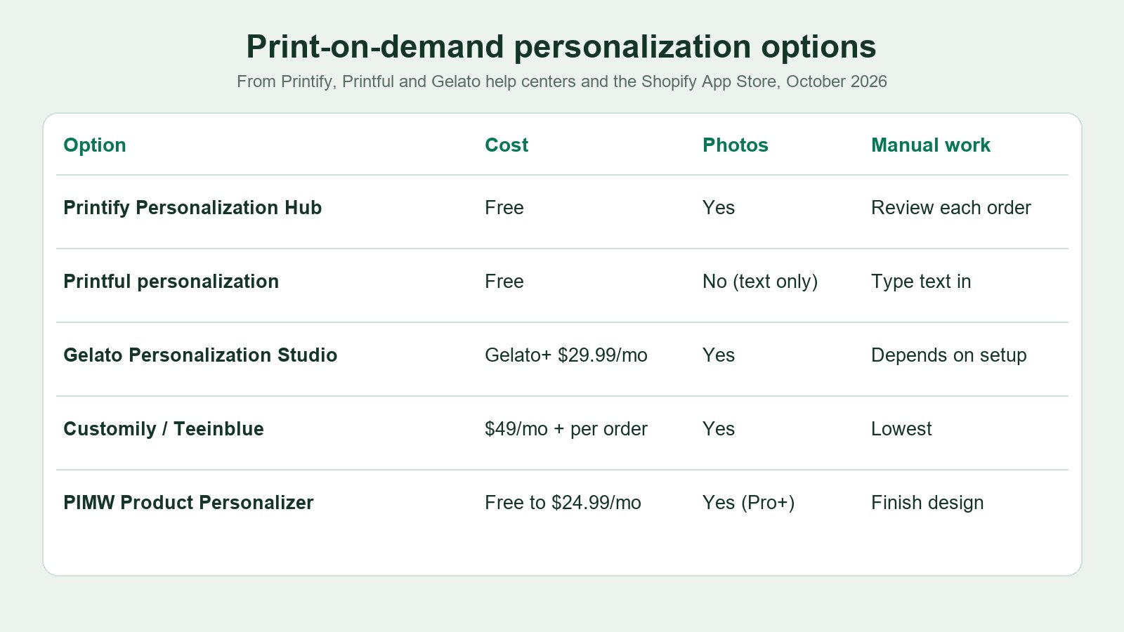 Comparison chart of print-on-demand personalization options: Printify Personalization Hub, Printful text personalization, Gelato Personalization Studio, print-file apps and personalizer apps, by cost, photo support and manual work