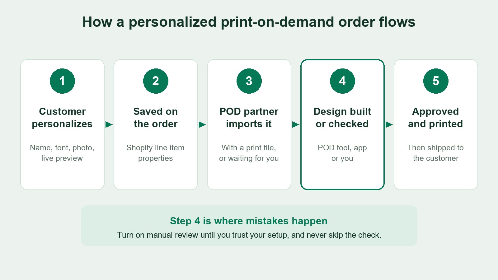 Infographic of a personalized print-on-demand order: customer personalizes with a live preview, details saved on the Shopify order, POD partner imports it, design is built or checked, then printed and shipped