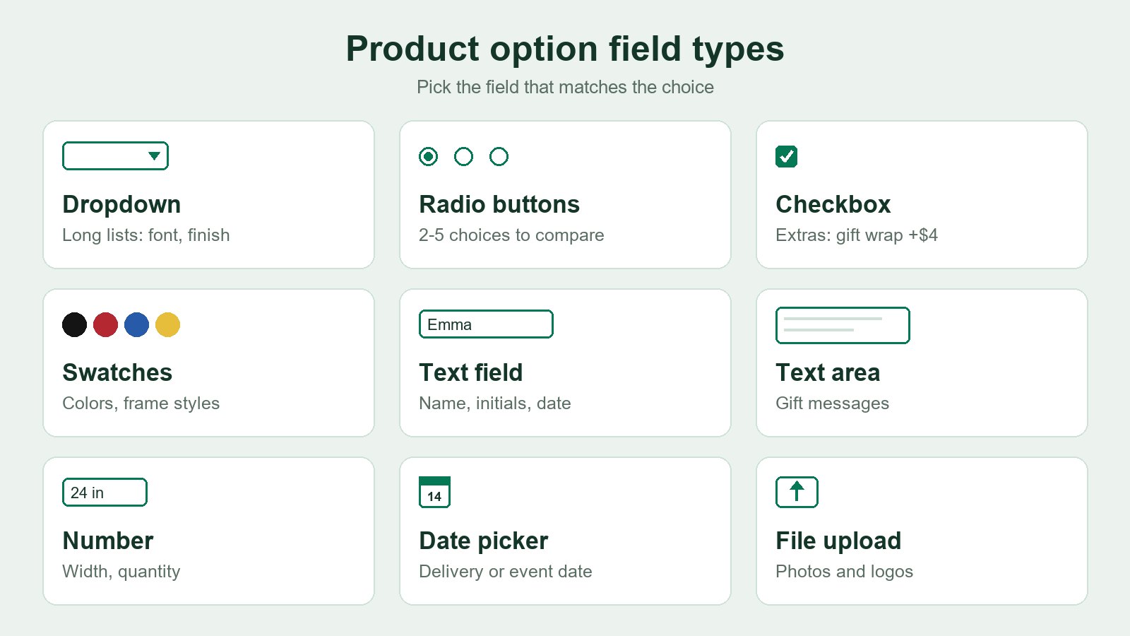 Infographic of product option field types: dropdown, radio buttons, checkbox, swatches, text field, text area, number, date picker and file upload, each with an example