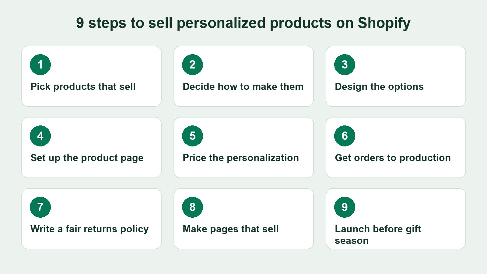 Infographic of nine numbered steps to sell personalized products on Shopify, from picking products to launching before gift season