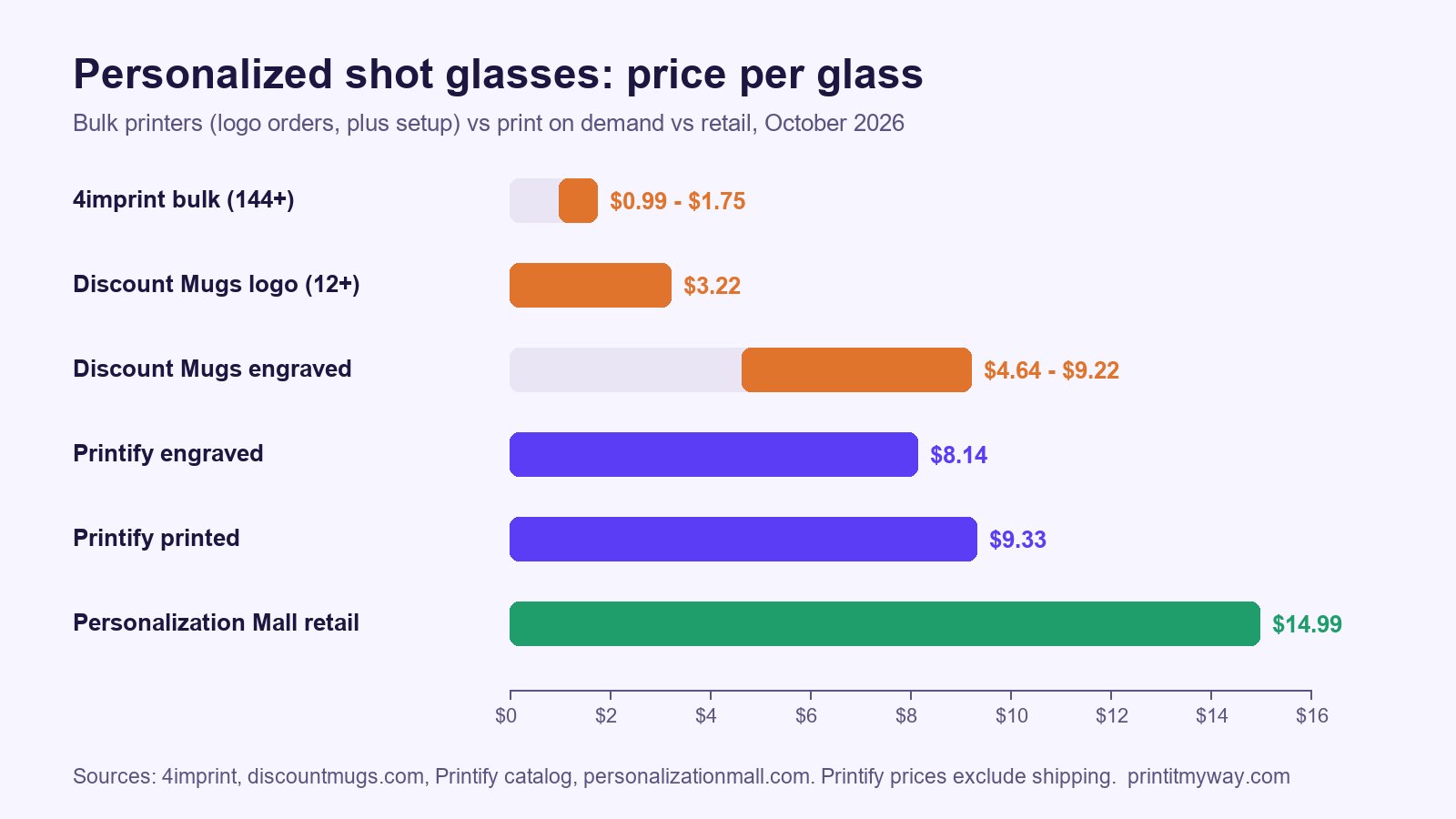 Chart of price per shot glass: 4imprint bulk $0.99 to $1.75, Discount Mugs engraved $4.64 to $9.22, Printify engraved $8.14 and printed $9.33, Personalization Mall retail $14.99