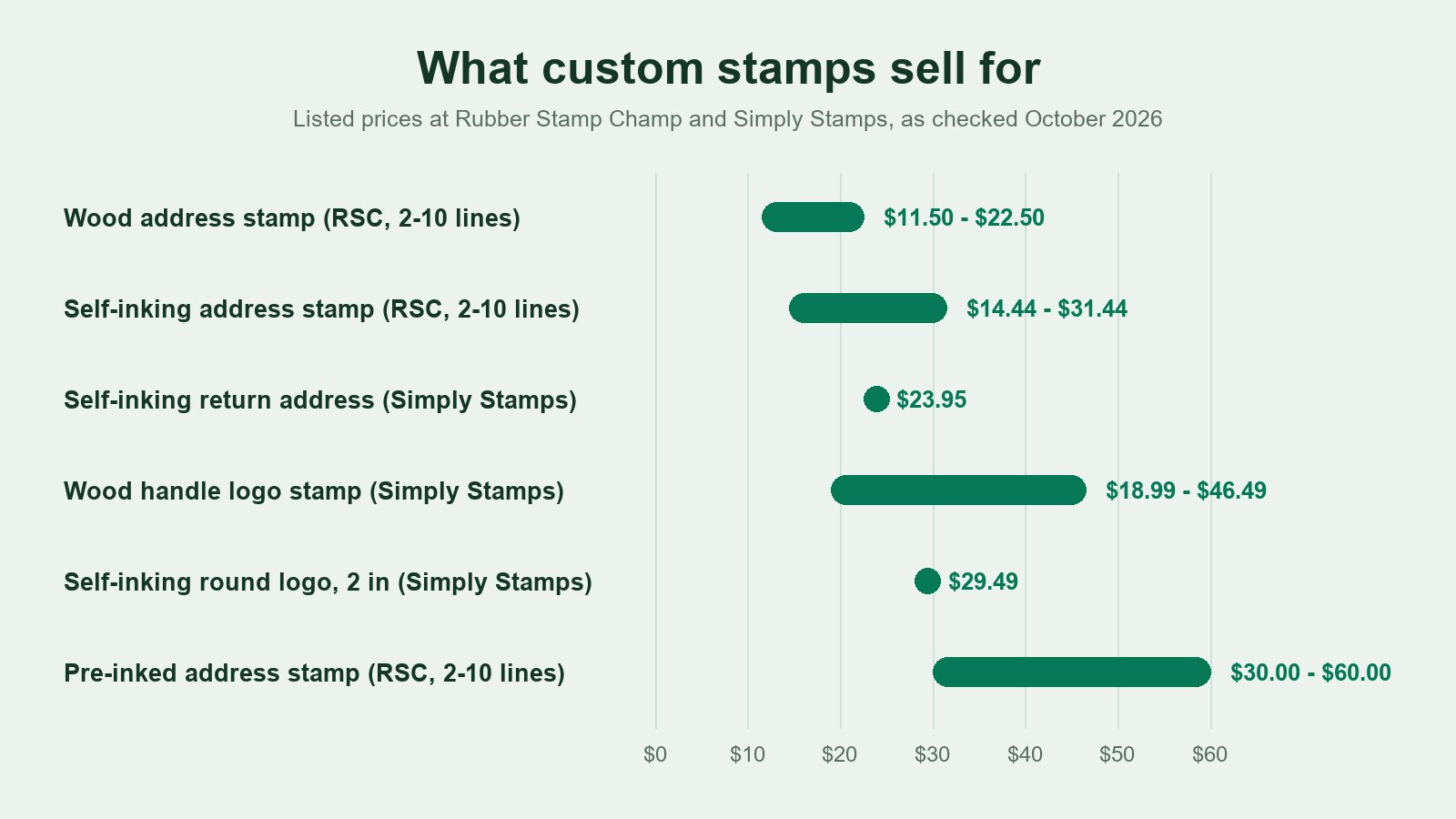 Chart of custom rubber stamp retail prices at Rubber Stamp Champ and Simply Stamps, from $11.50 wood address stamps to $60 pre-inked stamps