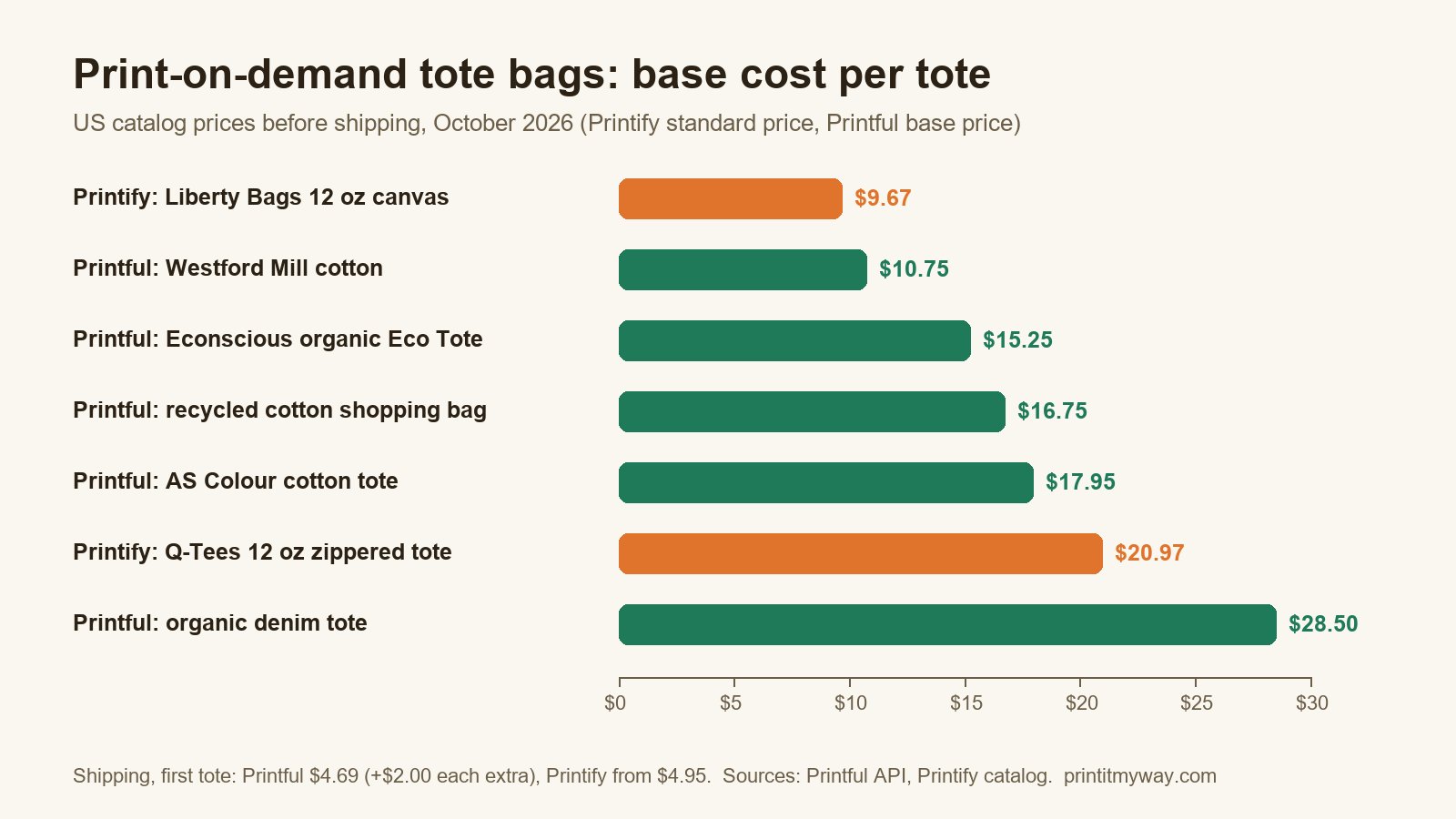 Chart of print-on-demand tote bag base costs: Printify Liberty Bags canvas $9.67, Printful Westford Mill $10.75, Printful Eco Tote $15.25, Printful recycled shopping bag $16.75, Printful AS Colour $17.95 and Printful organic denim $28.50
