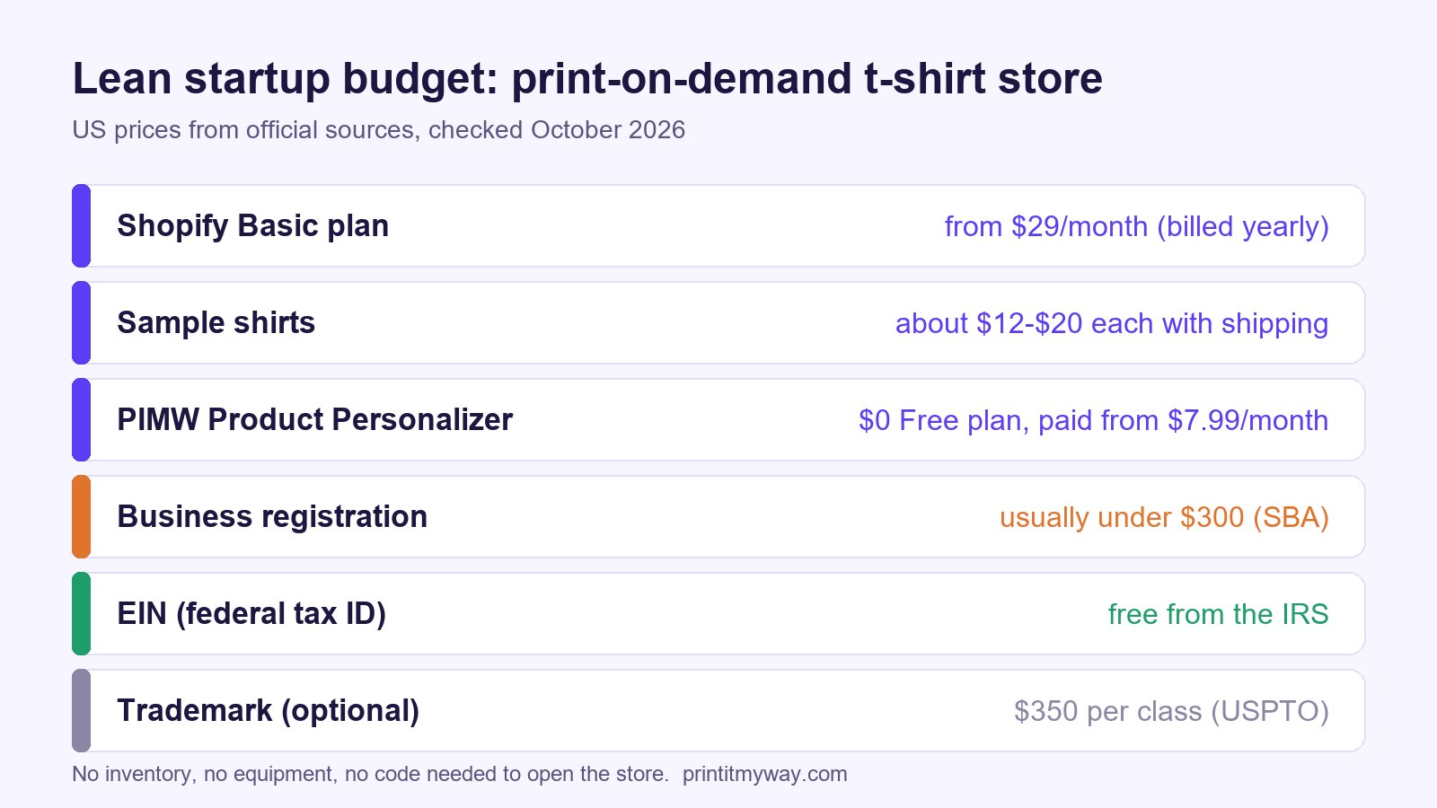 Infographic of a lean t-shirt business startup budget on Shopify: Shopify Basic, samples, a free personalization plan, registration, a free EIN and an optional trademark