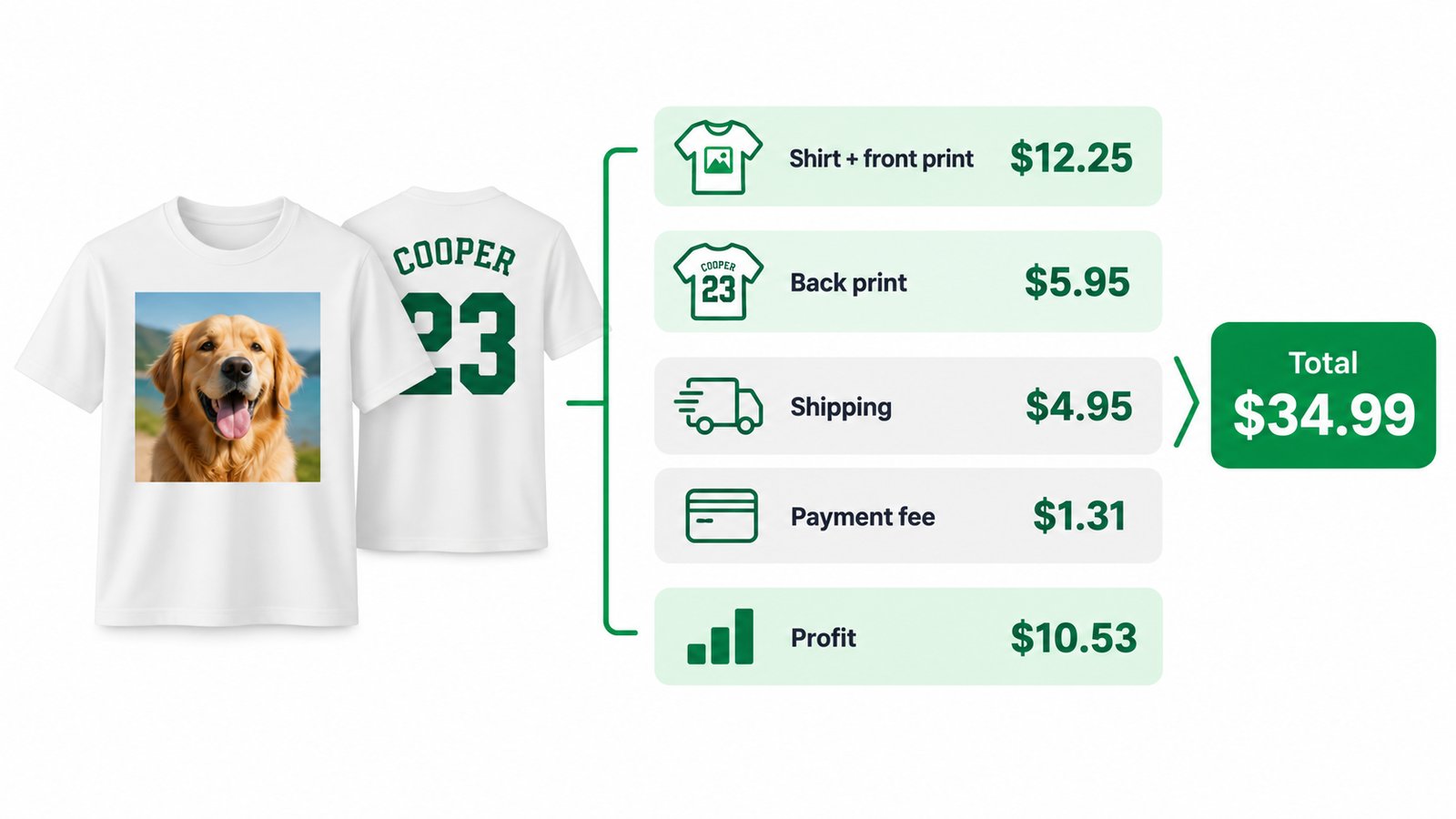 Infographic of one t-shirt with cost blocks stacked beside it: base shirt, back print, shipping, payment fee and profit
