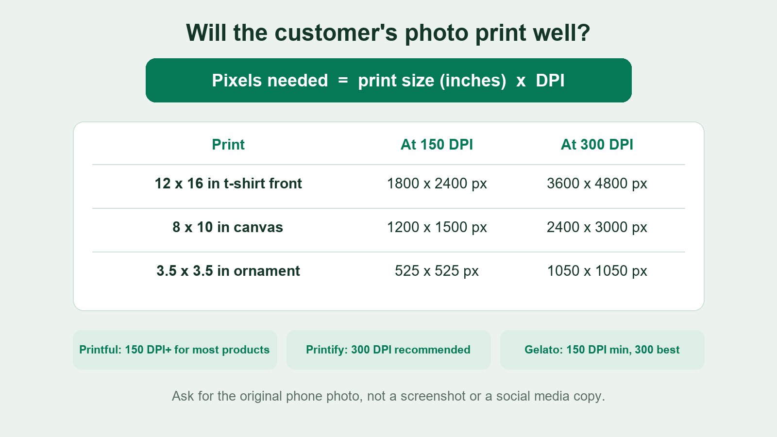 Infographic of print resolution rules: pixels needed equals inches times DPI, with examples for a t-shirt front, canvas and ornament at 150 and 300 DPI